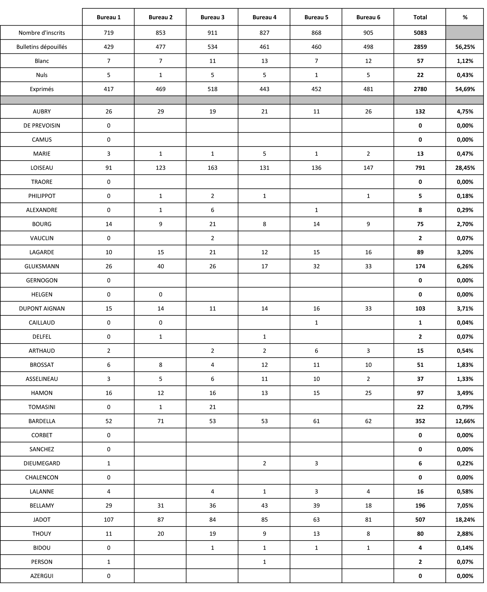 Resultats Elections Europeennes 2019
