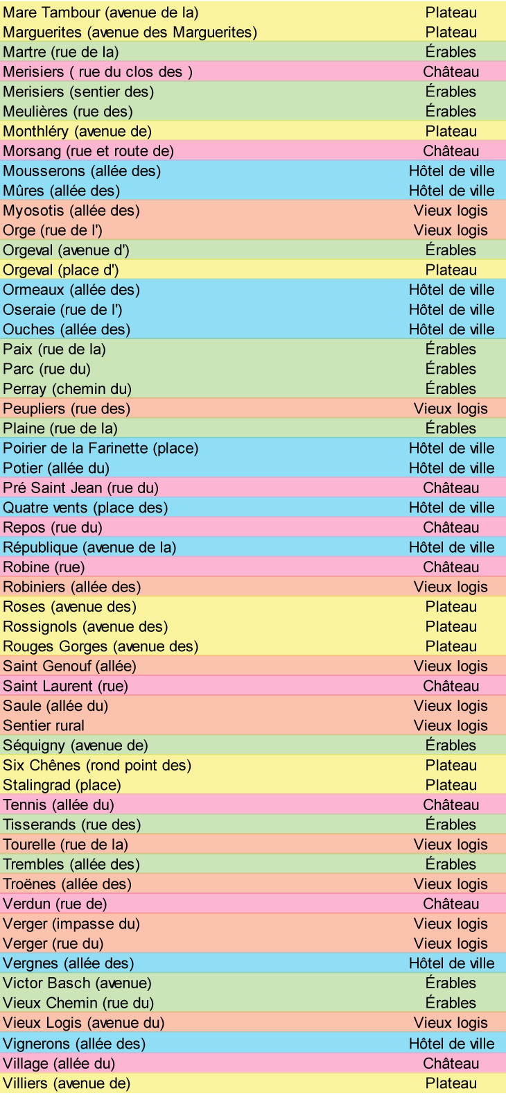 listes quartiers2