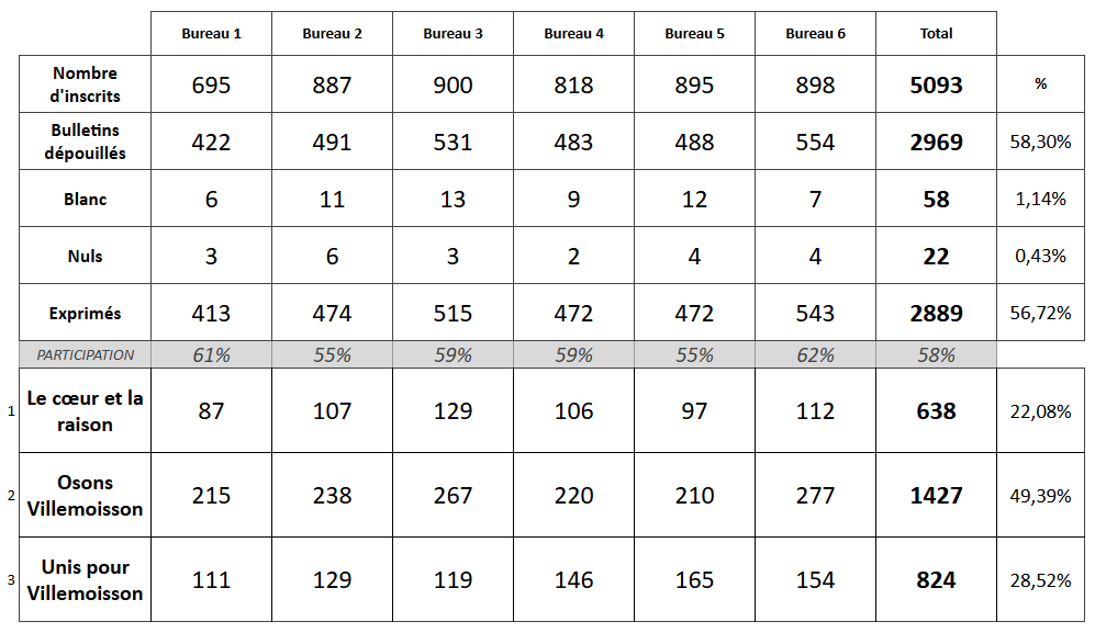 resultats 1erTOUR municipales 2026